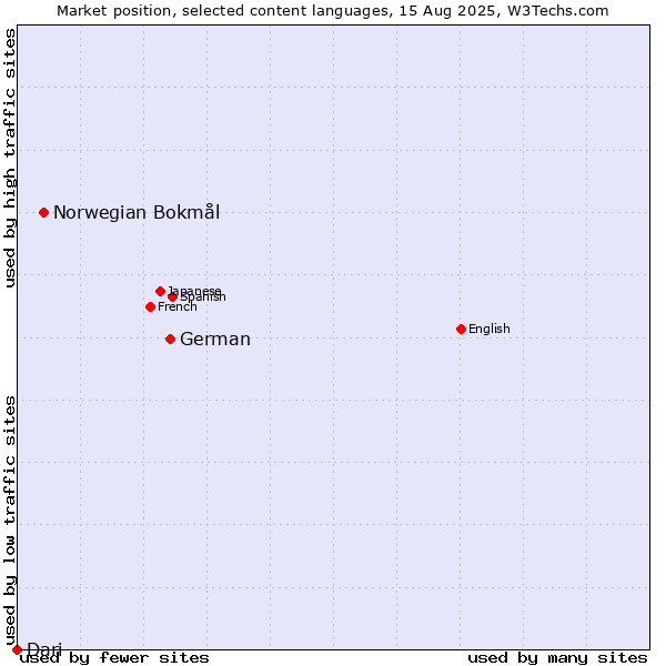 Market position of German vs. Norwegian Bokmål vs. Dari