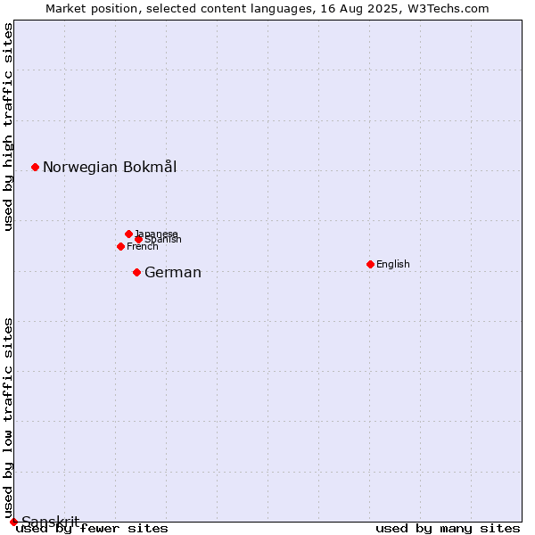 Market position of German vs. Norwegian Bokmål vs. Sanskrit