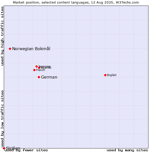 Market position of German vs. Norwegian Bokmål vs. Sicilian