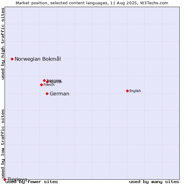Market position of German vs. Norwegian Bokmål vs. Tigrinya
