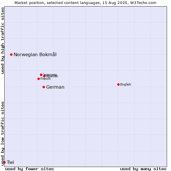 Market position of German vs. Norwegian Bokmål vs. Twi