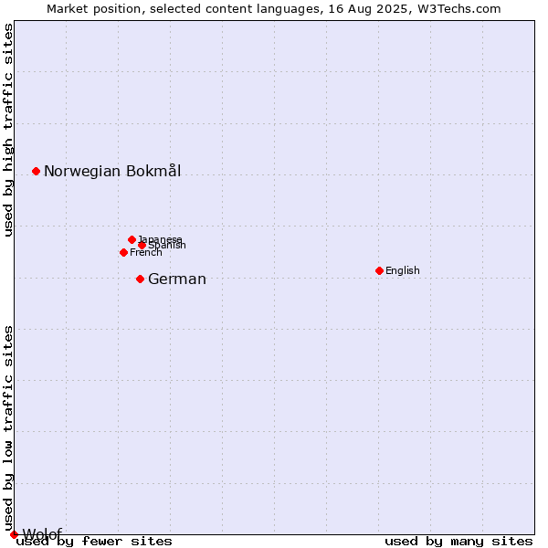 Market position of German vs. Norwegian Bokmål vs. Wolof