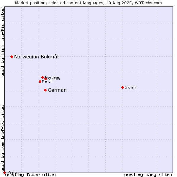 Market position of German vs. Norwegian Bokmål vs. Zulu