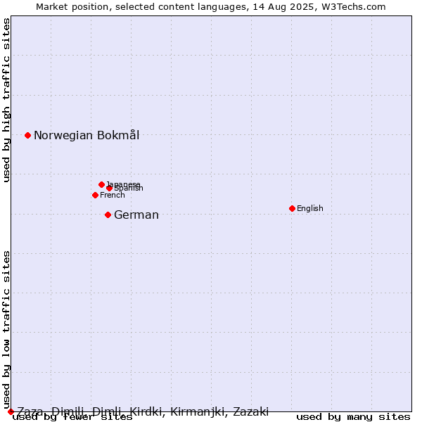 Market position of German vs. Norwegian Bokmål vs. Zaza, Dimili, Dimli, Kirdki, Kirmanjki, Zazaki