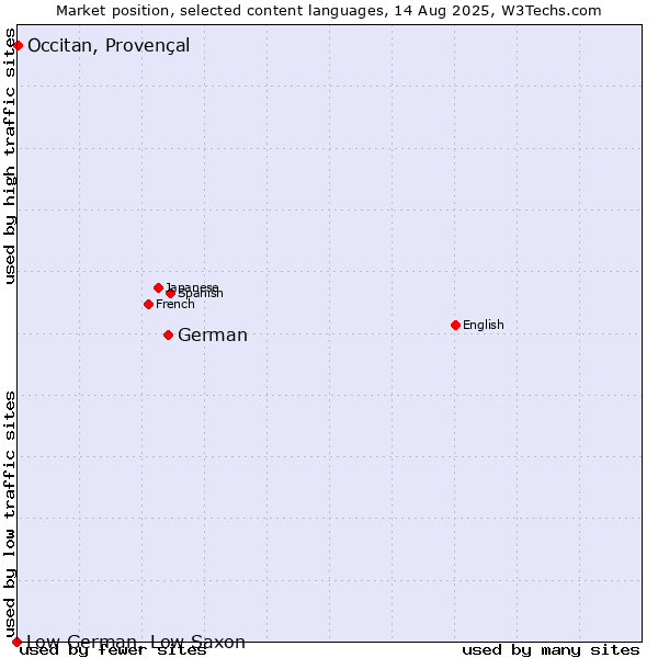 Market position of German vs. Occitan, Provençal vs. Low German, Low Saxon