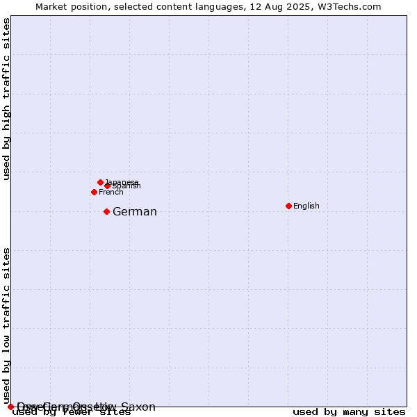 Market position of German vs. Low German, Low Saxon vs. Ossetian, Ossetic