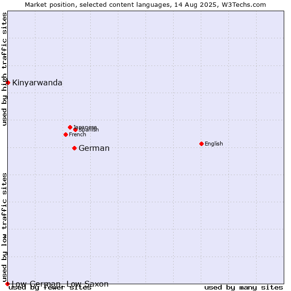 Market position of German vs. Kinyarwanda vs. Low German, Low Saxon