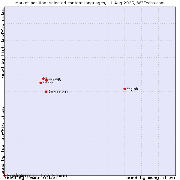 Market position of German vs. Low German, Low Saxon vs. Sicilian