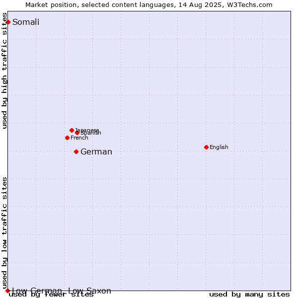 Market position of German vs. Somali vs. Low German, Low Saxon