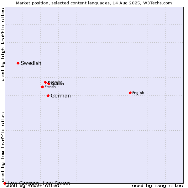 Market position of German vs. Swedish vs. Low German, Low Saxon