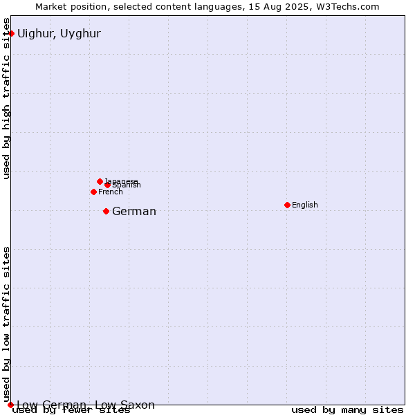 Market position of German vs. Uighur, Uyghur vs. Low German, Low Saxon