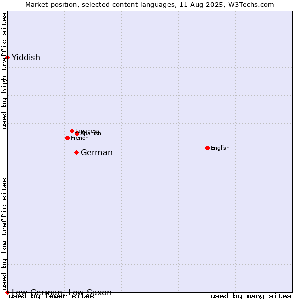 Market position of German vs. Yiddish vs. Low German, Low Saxon