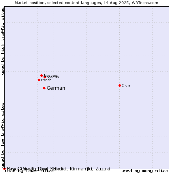 Market position of German vs. Low German, Low Saxon vs. Zaza, Dimili, Dimli, Kirdki, Kirmanjki, Zazaki