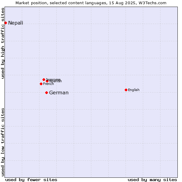 Market position of German vs. Nepali