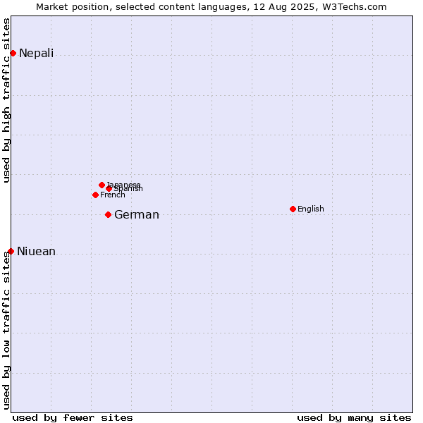 Market position of German vs. Nepali vs. Niuean