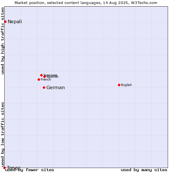 Market position of German vs. Nepali vs. Tonga