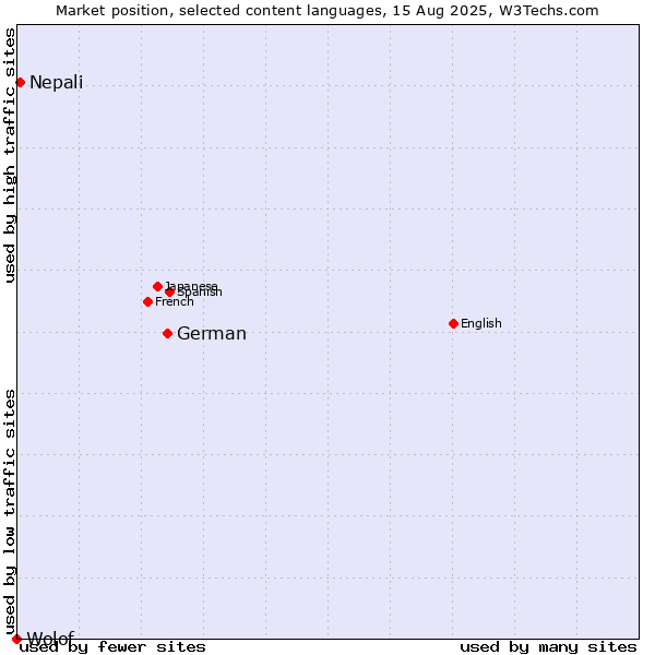 Market position of German vs. Nepali vs. Wolof