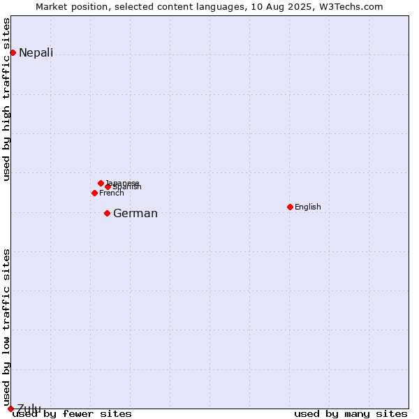 Market position of German vs. Nepali vs. Zulu