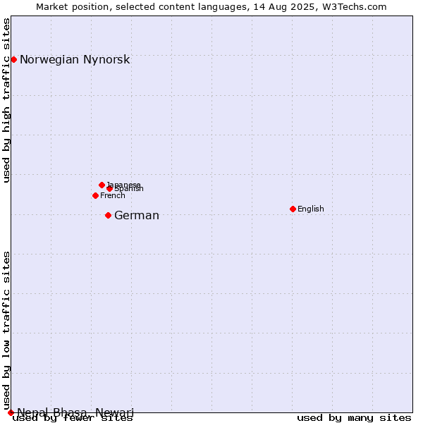 Market position of German vs. Norwegian Nynorsk vs. Nepal Bhasa, Newari