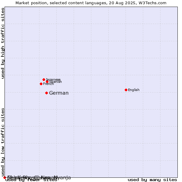 Market position of German vs. Chichewa, Chewa, Nyanja vs. Nepal Bhasa, Newari