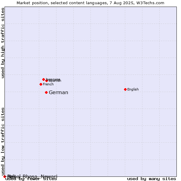 Market position of German vs. Nepal Bhasa, Newari vs. Pali