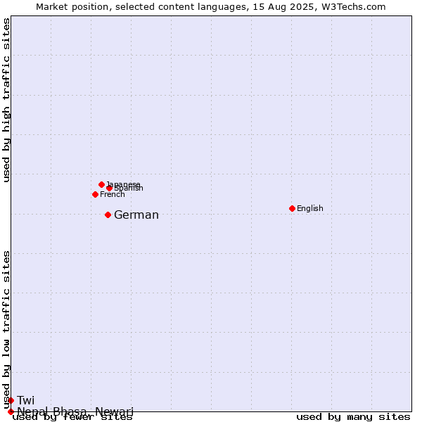 Market position of German vs. Twi vs. Nepal Bhasa, Newari