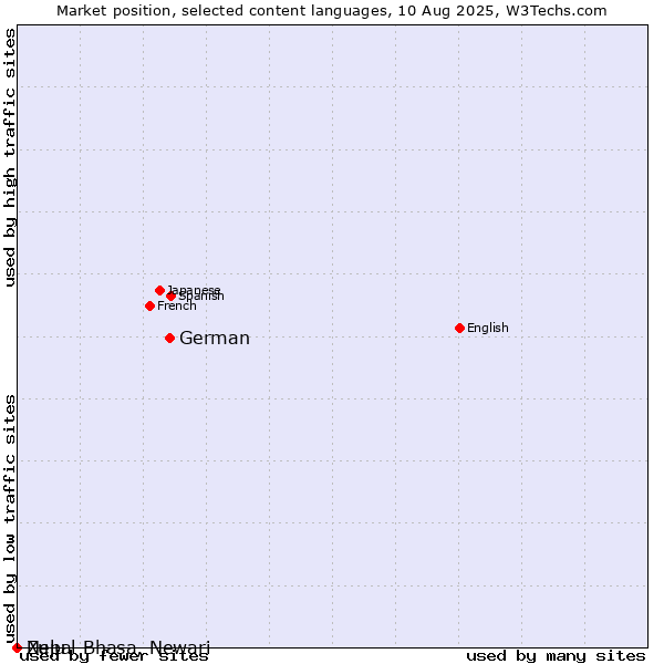 Market position of German vs. Zulu vs. Nepal Bhasa, Newari