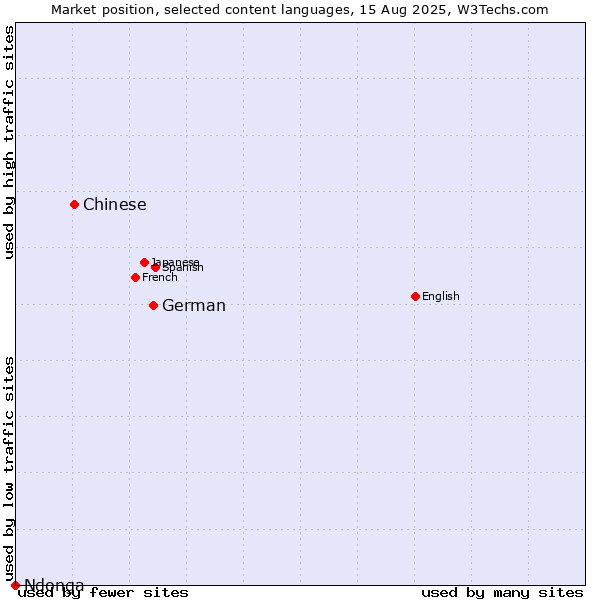 Market position of German vs. Chinese vs. Ndonga