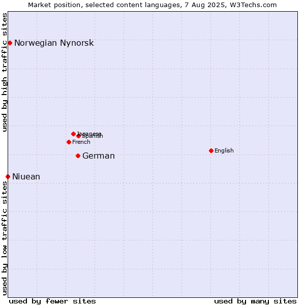 Market position of German vs. Norwegian Nynorsk vs. Niuean