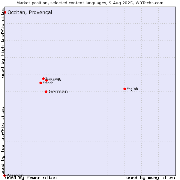 Market position of German vs. Occitan, Provençal vs. Niuean