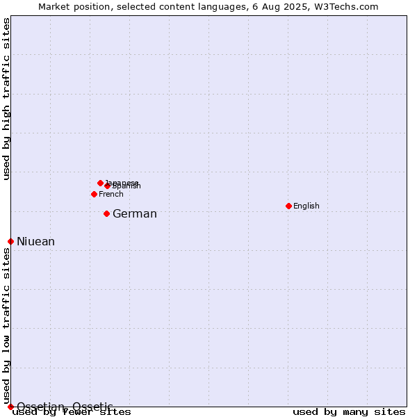 Market position of German vs. Niuean vs. Ossetian, Ossetic