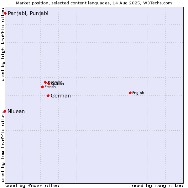 Market position of German vs. Panjabi, Punjabi vs. Niuean