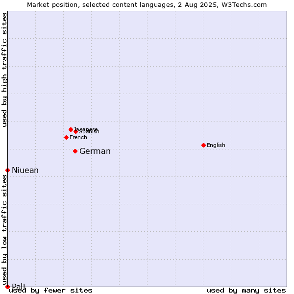 Market position of German vs. Niuean vs. Pali