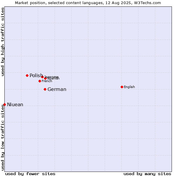 Market position of German vs. Polish vs. Niuean