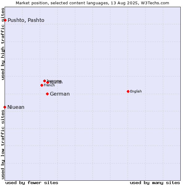 Market position of German vs. Pushto, Pashto vs. Niuean