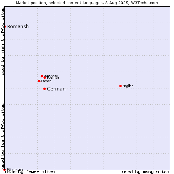 Market position of German vs. Romansh vs. Niuean