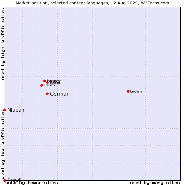 Market position of German vs. Niuean vs. Rundi