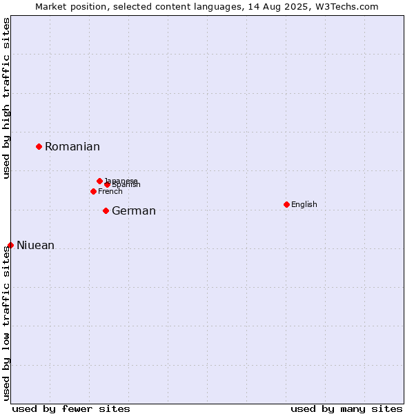 Market position of German vs. Romanian vs. Niuean
