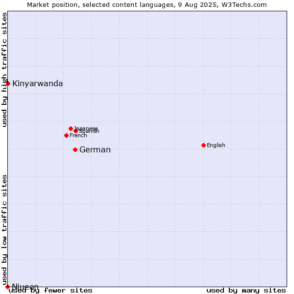 Market position of German vs. Kinyarwanda vs. Niuean