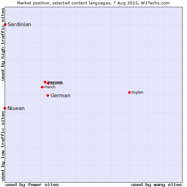 Market position of German vs. Niuean vs. Sardinian