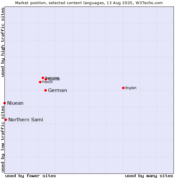 Market position of German vs. Northern Sami vs. Niuean