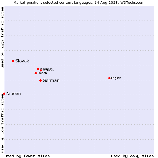 Market position of German vs. Slovak vs. Niuean