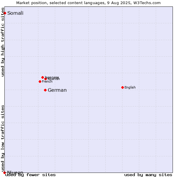 Market position of German vs. Somali vs. Niuean