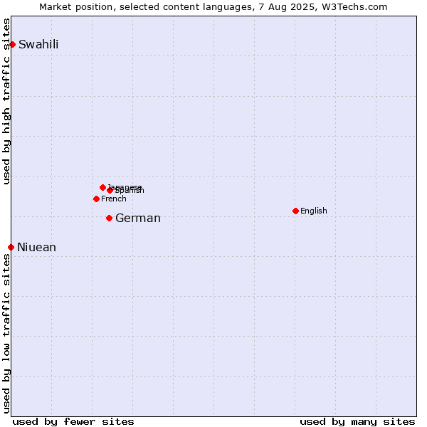 Market position of German vs. Swahili vs. Niuean