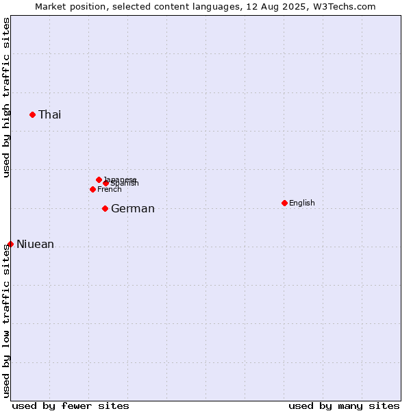 Market position of German vs. Thai vs. Niuean