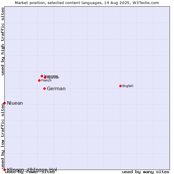 Market position of German vs. Niuean vs. Klingon, tlhIngan-Hol