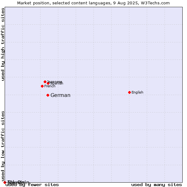 Market position of German vs. Niuean vs. Tok Pisin