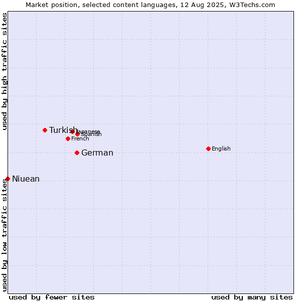 Market position of German vs. Turkish vs. Niuean