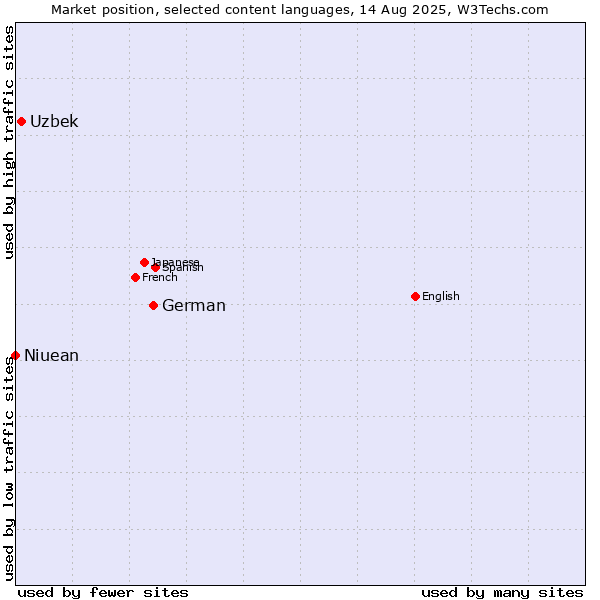 Market position of German vs. Uzbek vs. Niuean