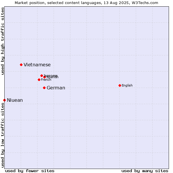 Market position of German vs. Vietnamese vs. Niuean